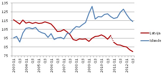 Ekonomiski neaktīvo darbaspējas vecuma (15-64 g.) iedzīvotāju skaita dinamika, % no 2007. gada vidējā līmeņa, sezonāli izlīdzināts