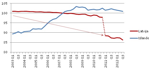 Darbaspējas vecuma (15-64 g.) iedzīvotāju skaita dinamika, % no 2007. gada vidējā līmeņa, sezonāli izlīdzināts