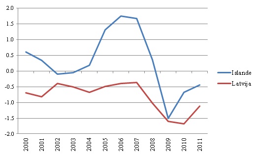 Iedzīvotāju migrācijas saldo, % no iedzīvotāju skaita