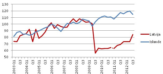 Nodarbināto skaita vecuma grupā virs 60 gadiem dinamika, % no 2007. gada vidējā līmeņa, sezonāli izlīdzināts