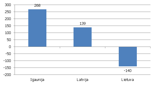 Ārējo tiešo investīciju pieaugums kopš 2010. gada 31. decembra (%) no pārējām Baltijas valstīm, izņemot finanšu starpniecības sektoru; Latvija, Lietuva, Igaunija