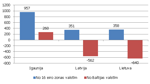 Ārējās tiešās investīcijas pieaugums kopš 2010. gada 31. decembra Baltijas valstīs - Igaunija, Lietuva, Latvija(miljonos eiro)