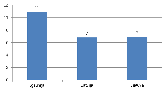 Vidējie procentuālie ienākumi no rējām tiešām investīcijām uz Baltijas valstīm 2004.-2011. gadā (Latvija, Lietuva, Igaunija)