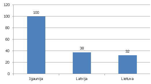 Vidējās ārējās tiešās investīcijas uz vienu iedzīvotāju Baltijas valstīs 2004.-2011. gadā (Igaunija=100)