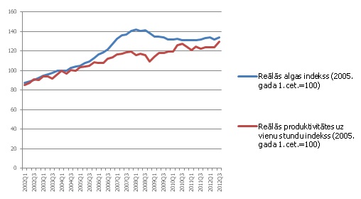 Reālo algu un reālās produktivitātes uz vienu stundu indekss Igaunijā