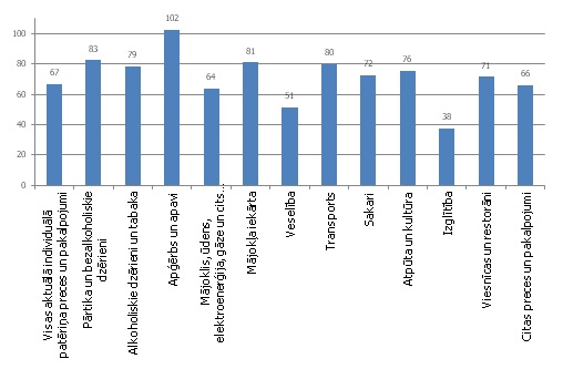 Igaunijas cenu līmenis (% no 15 eiro zonas valstu cenu līmeņa) 2011. gadā