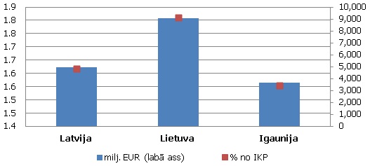 No ES budžeta saņemtie finanšu līdzekļi no 2000. līdz 2011. gadam Latvijā, Lietuvā, Igaunijā, milj. EUR un procentos no perioda IKP