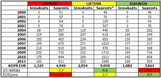 ES budžetā iemaksātie un no ES saņemtie finanšu līdzekļi, Baltijas valstis, 2000.-2011. gads, milj. eiro