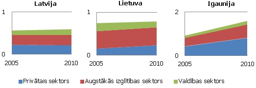 KP izdevumi P&A pēc sektoriem, 2005. un 2010. gads (% no IKP)