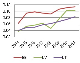 Piesaistītais finansējums ES programmā "Life long learning" uz vienu studējošo