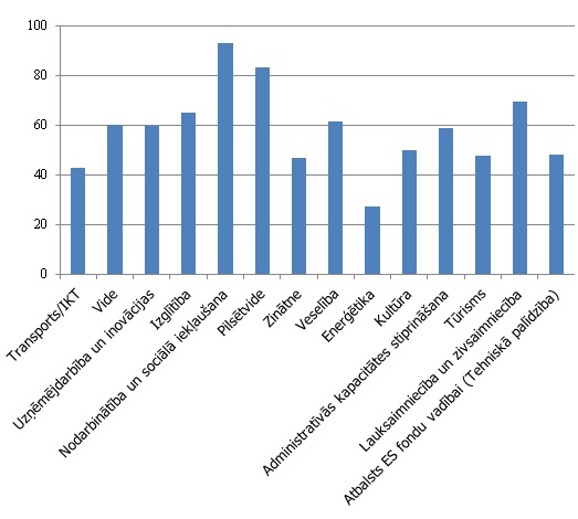 Apgūtais ES fondu finansējums, % no pieejamā