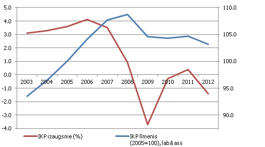 Spānijas IKP dinamika (2005. gada salīdzināmās cenās)