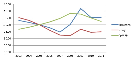 Reālā valūtas kursa indekss salīdzinājumā ar 27 galvenajiem tirdzniecības partneriem (2005=100)