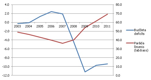 Valdības finanšu dinamika (% no IKP)