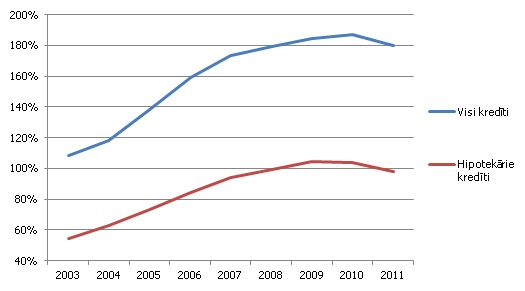 Rezidentiem izsniegto kredītu īpatsvars pret IKP
