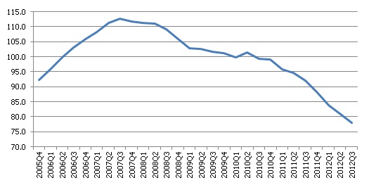 Spānijas mājokļu cenu indekss (2010=100)