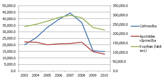 Investīciju apjoms pamatlīdzekļos, mlj. eiro (2005. gada salīdzināmās cenās)