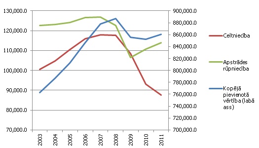 Pievienotā vērtība sektoru griezumā, mlj. eiro (2005. gada salīdzināmās cenās)