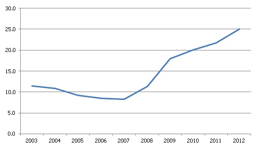 Spānijas bezdarba līmenis (15-74 gadu vecuma grupā)