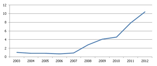 Spānijas slikto kredītu īpatsvars (%)