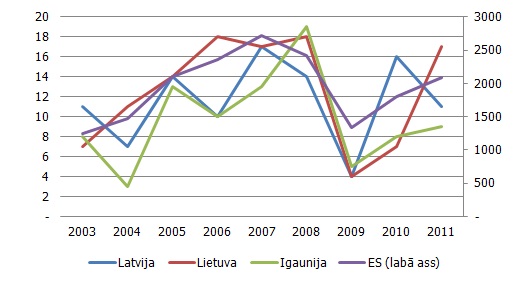 M&A darījumu skaits