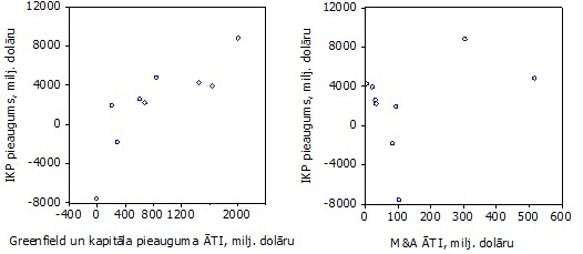 Greenfield un kapitāla pieauguma investīciju novērtējums un M&A investīciju pret IKP izmaiņām, 2003.-2011.g. 