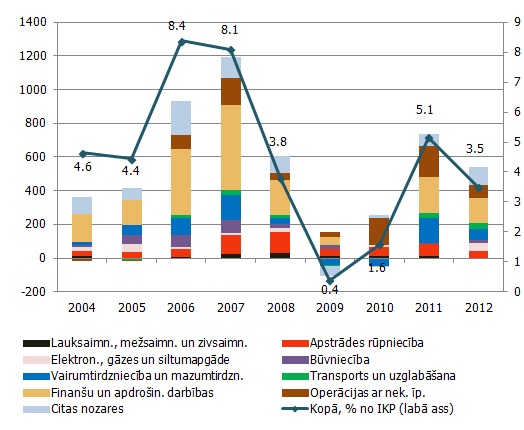 Ārvalstu tiešo investīciju plūsmas Latvijā sadalījumā pa nozarēm, milj. latu