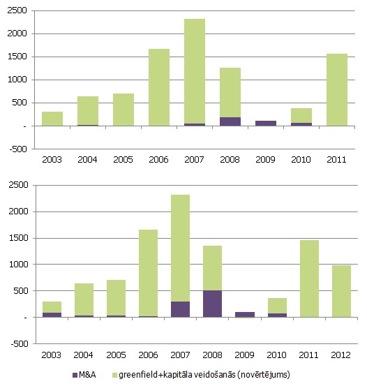 Pārrobežu M&A investīciju dati un greenfield un kapitāla palielināšanas apjoma novērtējums (kā starpība starp kopējām ĀTI un M&A), ieplūdes Latvijā milj. dolāru 