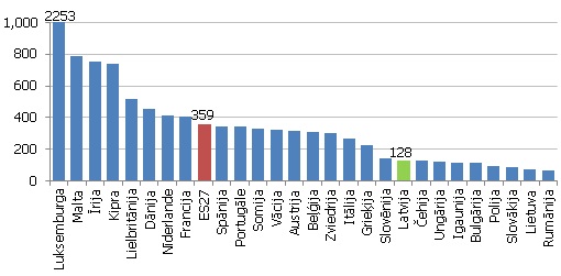 Banku sektora aktīvi pret IKP (2012. gada beigas, %)