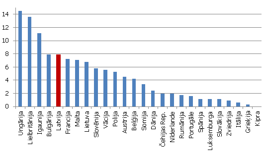 Apstrādes rūpniecības uzņēmēju īpatsvars, kas uzskata darbaspēka trūkumu par galveno uzņēmējdarbības kavējošo faktoru 2013.g. 2. cet., sezonāli izlīdzināti dati (%)