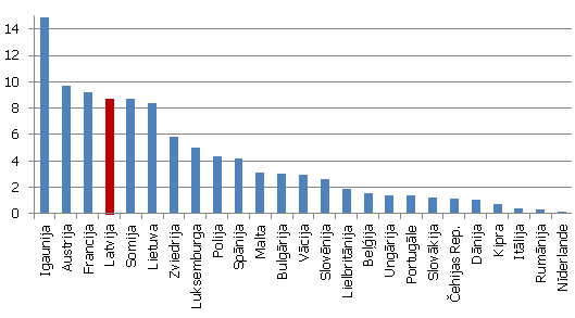 Būvniecības uzņēmēju īpatsvars, kas uzskata darbaspēka trūkumu par galveno uzņēmējdarbības kavējošo faktoru (2013.g. janvārī-aprīlī sezonāli izlīdzināti dati; %)