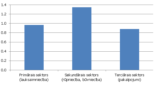 Īpatsvars darba meklētāju struktūrā / īpatsvars nodarbināto struktūrā 2012. g. 4. cet.