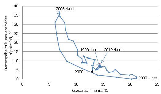 Darbaspēka trūkums apstrādes rūpniecībā un bezdarba līmenis 1998.-2012. gadā (%)