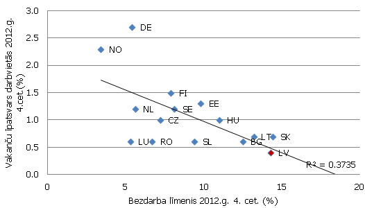 Vakances (tautsaimniecībā) un bezdarbs