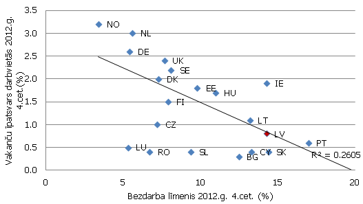 Vakances (informācijas un komunikācijas nozarē) un bezdarbs