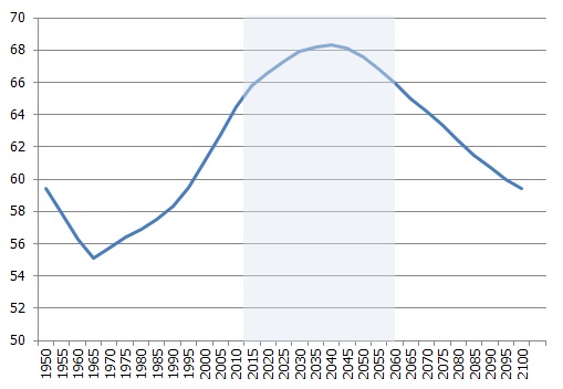 Indijas iedzīvotāju īpatsvars darbspējīgajā vecumā (% no kopējā)