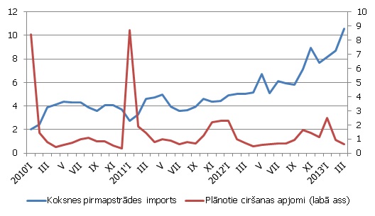 Plānotie ciršanas apjomi, milj. m3; kokmateriālu importa dinamika, milj. LVL