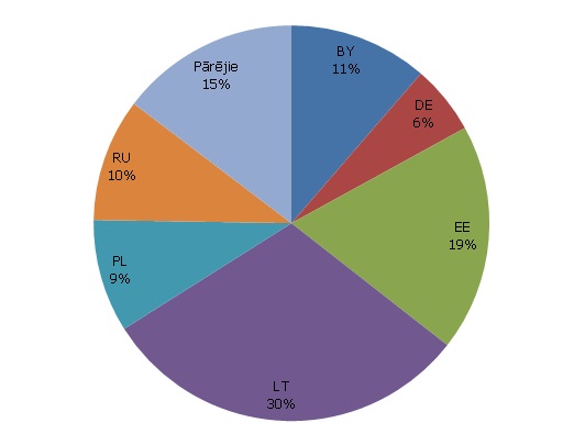 Galvenās kokrūpniecības importa partnervalstis 2012. gadā, % no importa