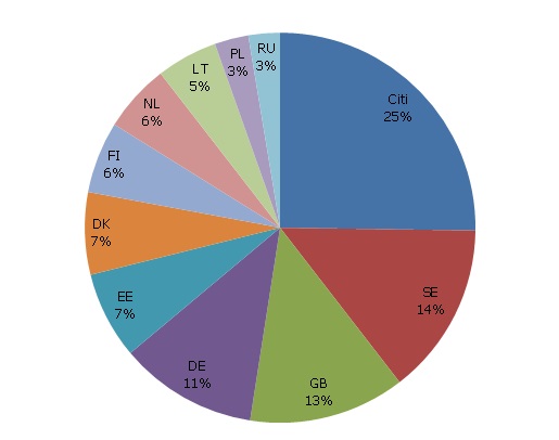 Galvenās kokrūpniecības eksporta partnervalstis 2012. gadā, % no eksporta