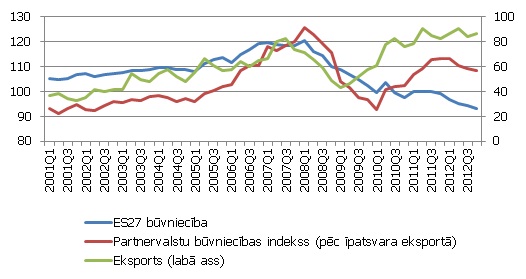 Koksnes produkcijas eksports, milj. LVL, un būvniecības indeksu ES27 un partnervalstīs salīdzinājums