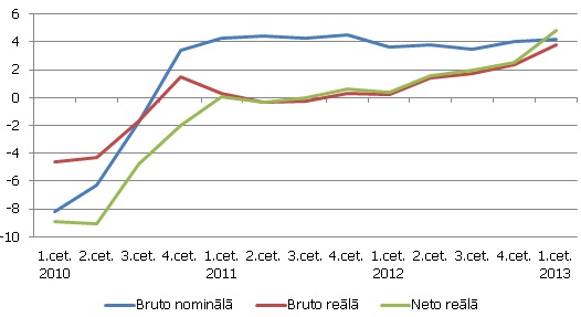 Vidējās mēneša darba algas (par pilnās slodzes darbu) gada kāpums, %