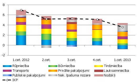 Nozaru devumi reālā IKP gada izaugsmē, procentu punktos 