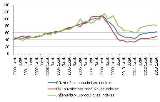 Būvniecības produkcijas indeksi (2007-2008=100), s.i.