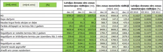 Latvijas nosacītais devums eirozonas monetārajos rādītājos 