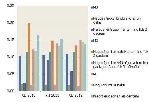 Latvijas devums eirozonas monetārajos rādītājos (%)