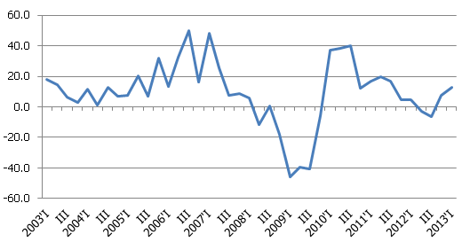 Kravu apgrozība autotransportā, gada pieauguma temps, %