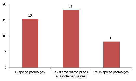 Preču eksporta pārmaiņas 2012. gadā (%, salīdzinājumā ar 2011. gadu)