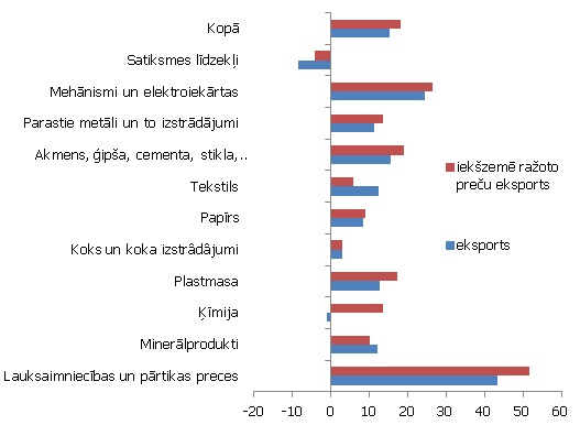 Kopējā preču eksporta un iekšzemē ražotā eksporta pārmaiņas 2012. gadā (%, salīdzinājumā ar 2011. gadu)