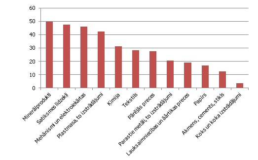 Re-eksporta īpatsvars preču eksporta grupās (% no kopējā eksporta konkrētajā grupā)