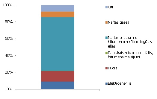 Minerālproduktu eksports sadalījumā pa atsevišķām apakšgrupām (% no kopējā grupas eksporta)